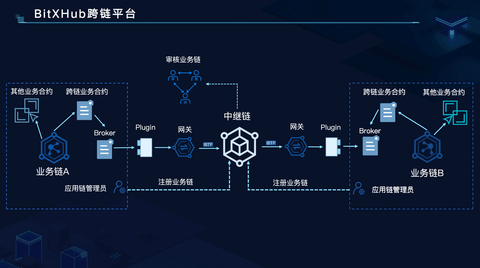 bitxhub_structure