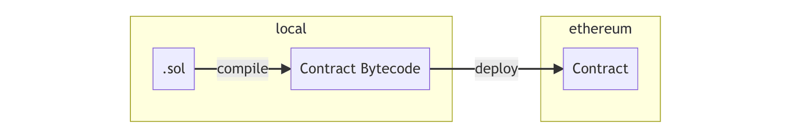 compile_solidity