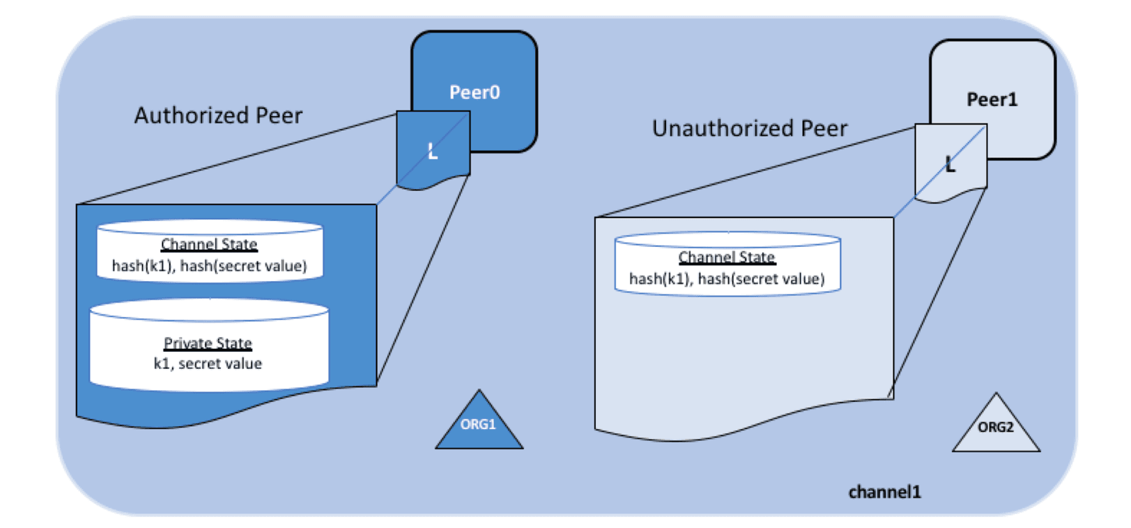 fabric_security_private_data