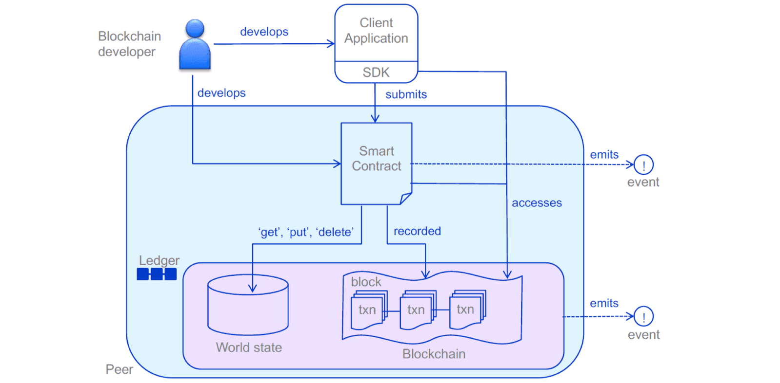 hyperledger_fabric_application_interact