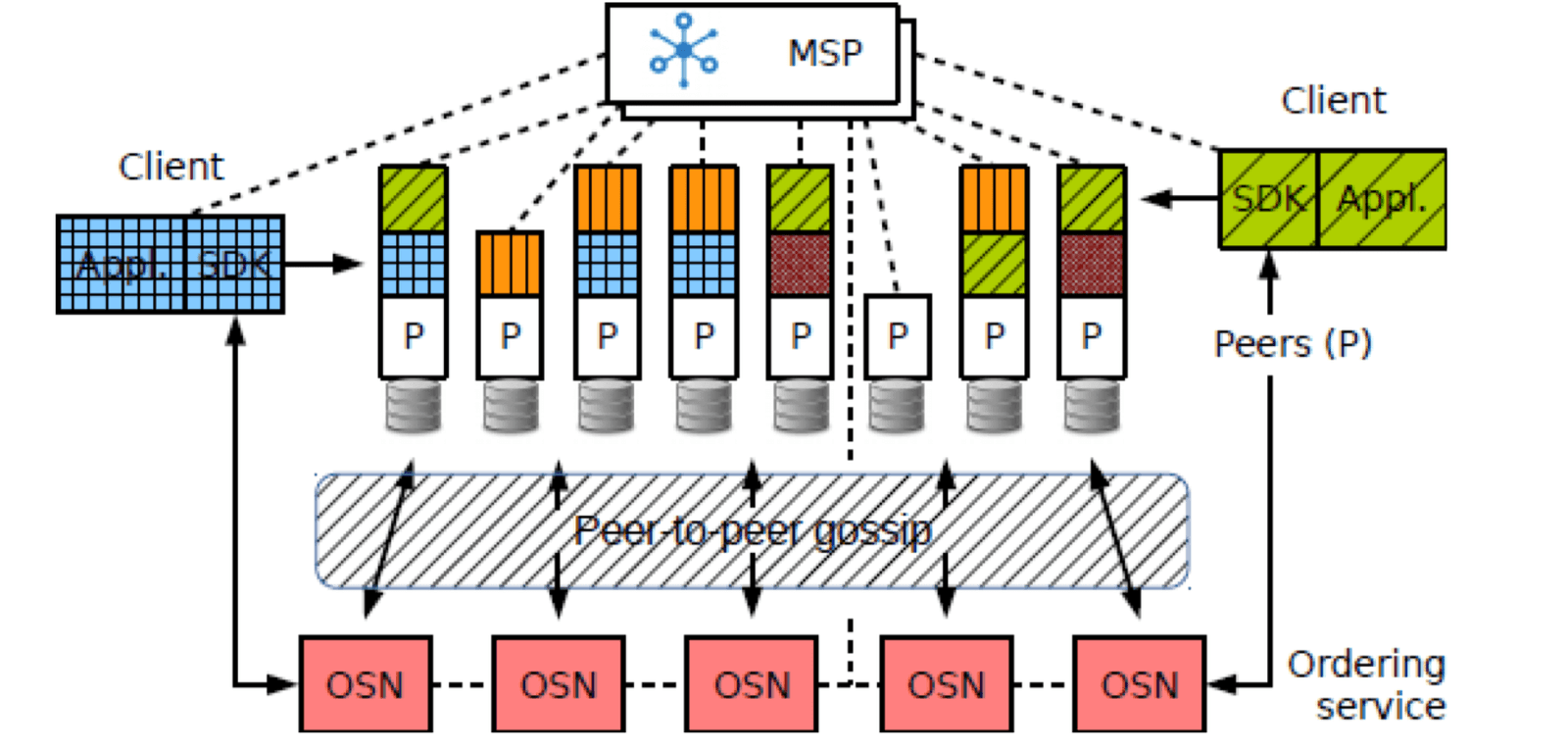 hyperledger_fabric_architecture_complete