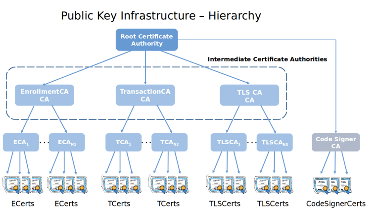 hyperledger_fabric_ca_hierarchy