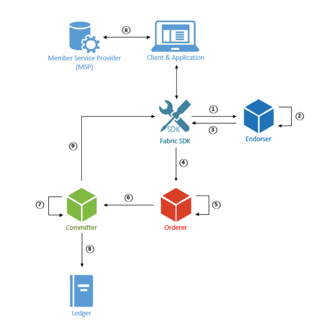 hyperledger_fabric_processes