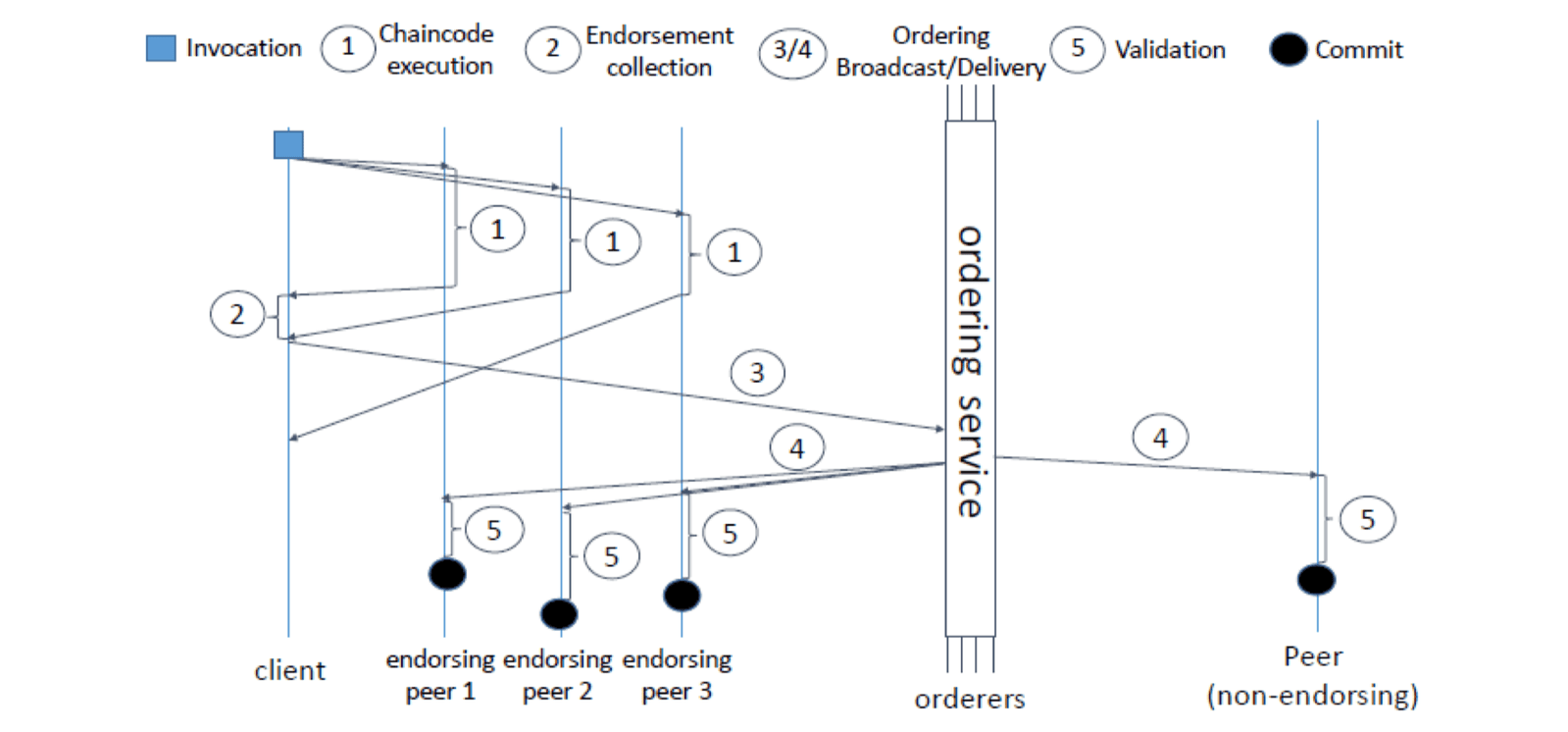 hyperledger_fabric_transaction_flow