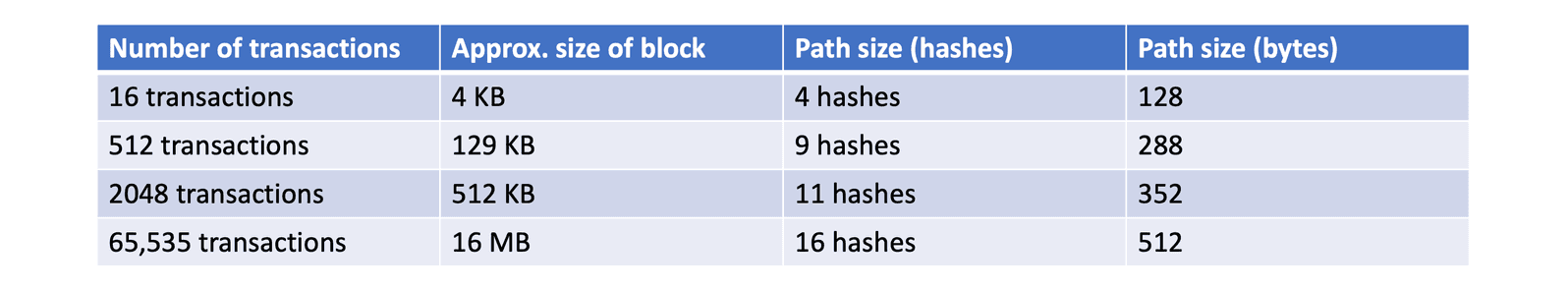 merkle_proof_efficiency